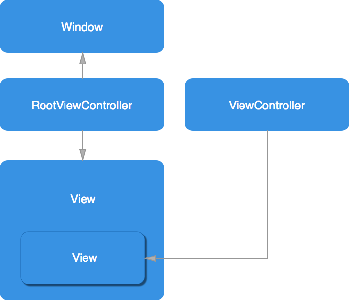 Inconsistent view hierarchy