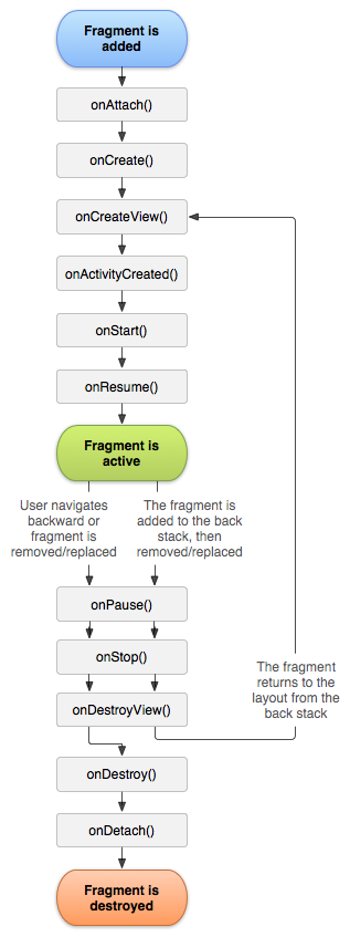 Android Fragment Lifecycle