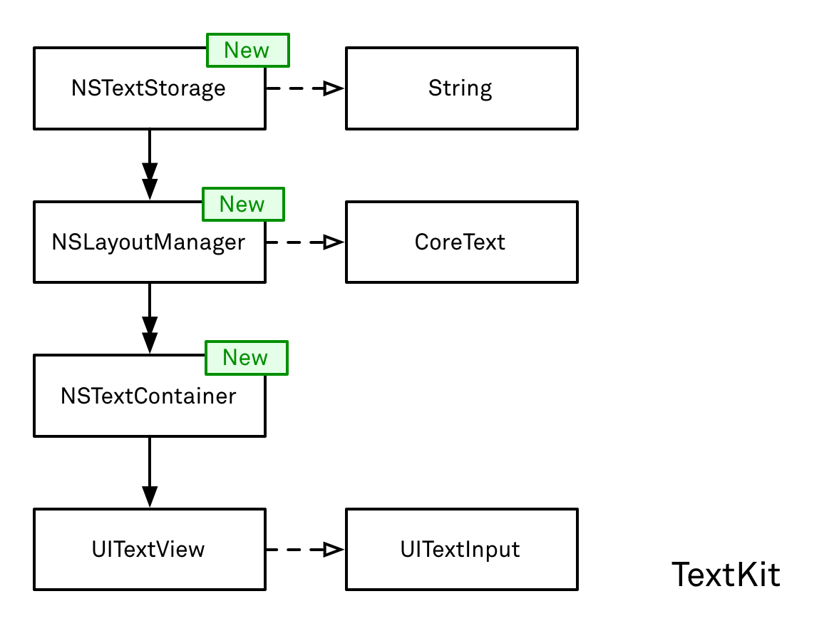The structure of all essential TextKit classes. Highlighted with a “New” badge are classes introduced in iOS 7