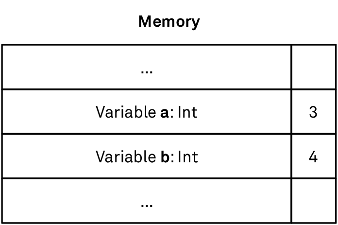 A value type variable is a name for a location in memory that directly contains the value.