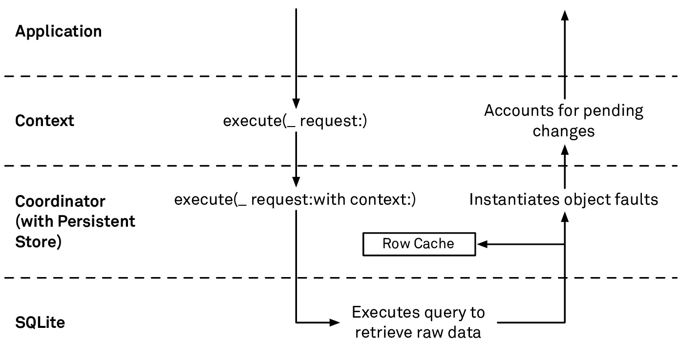 A fetch request makes a round trip all the way down to the SQLite store