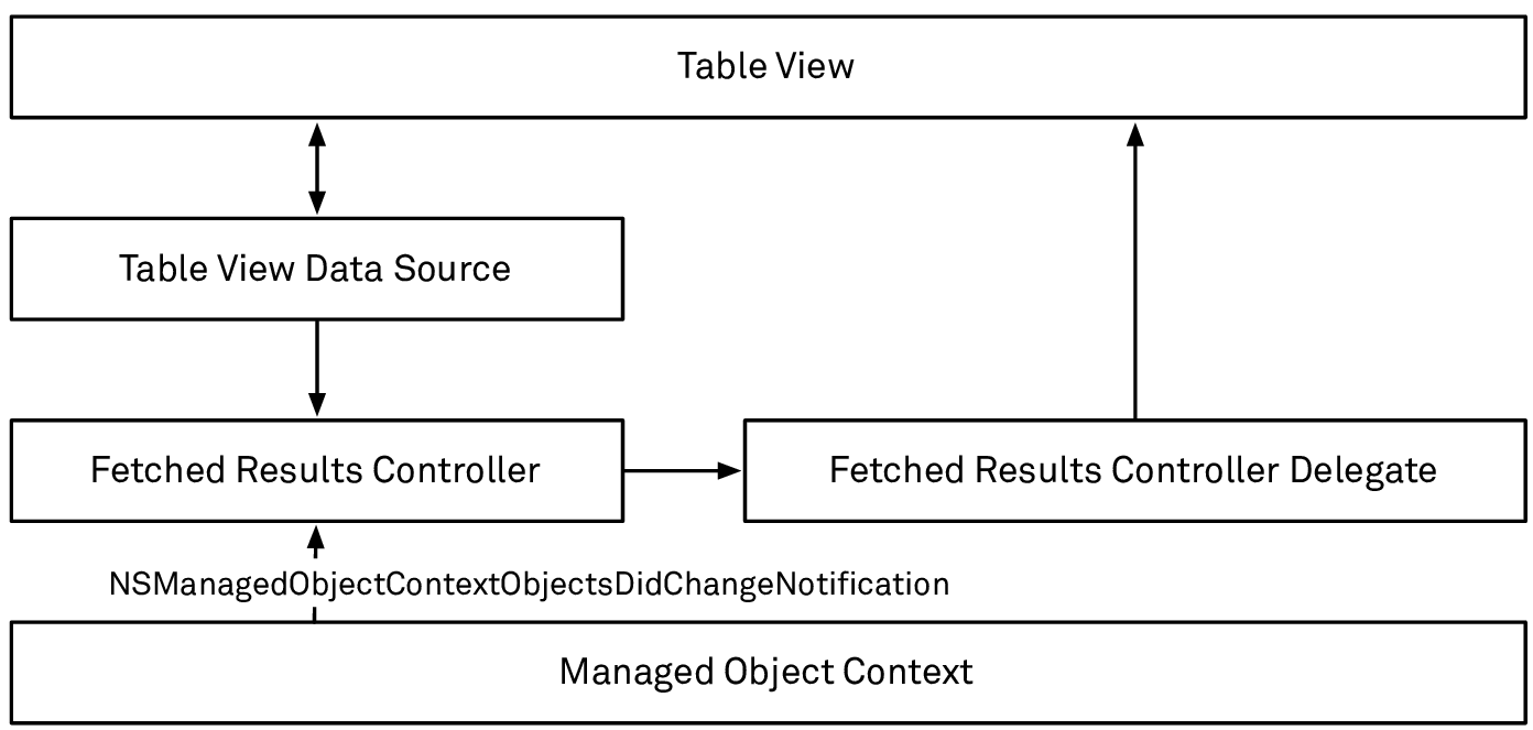 How the fetched results controller interacts with the table view