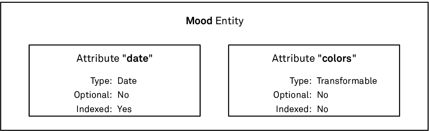 The attributes of the Mood entity