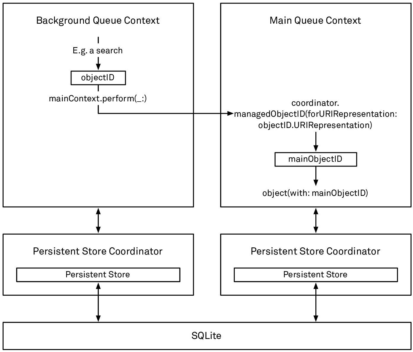 Handing a managed object between two contexts connected to different persistent store coordinators