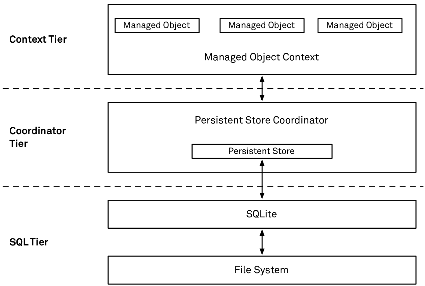 The different tiers in the Core Data stack have different performance characteristics