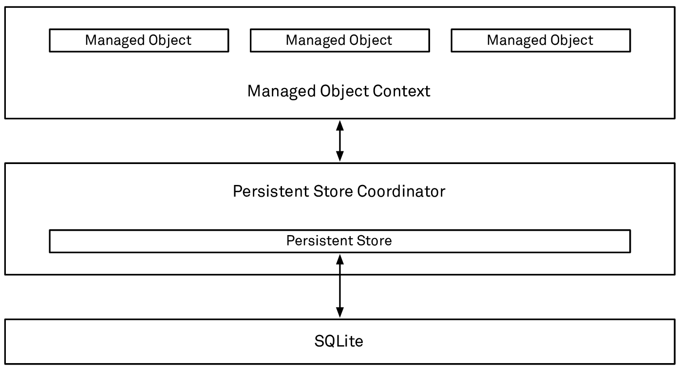 The components of a basic Core Data stack
