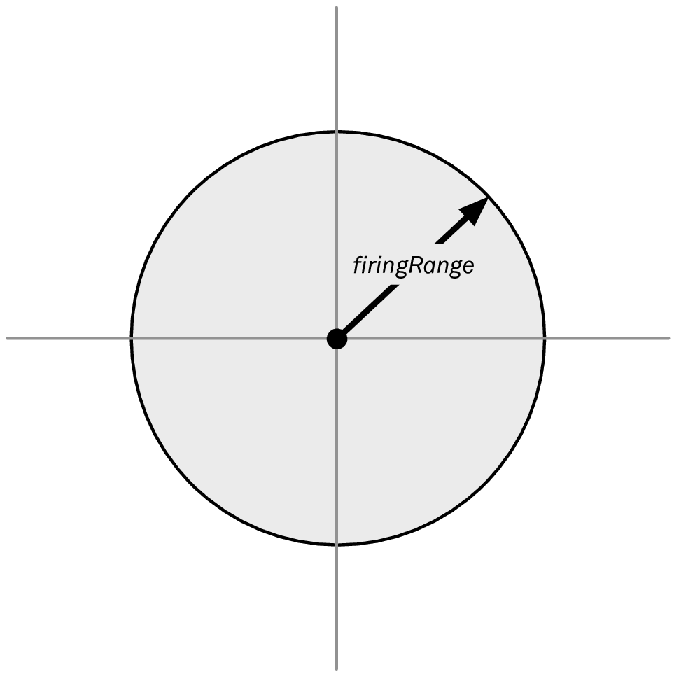 Figure 1: The points in range of a ship located at the origin