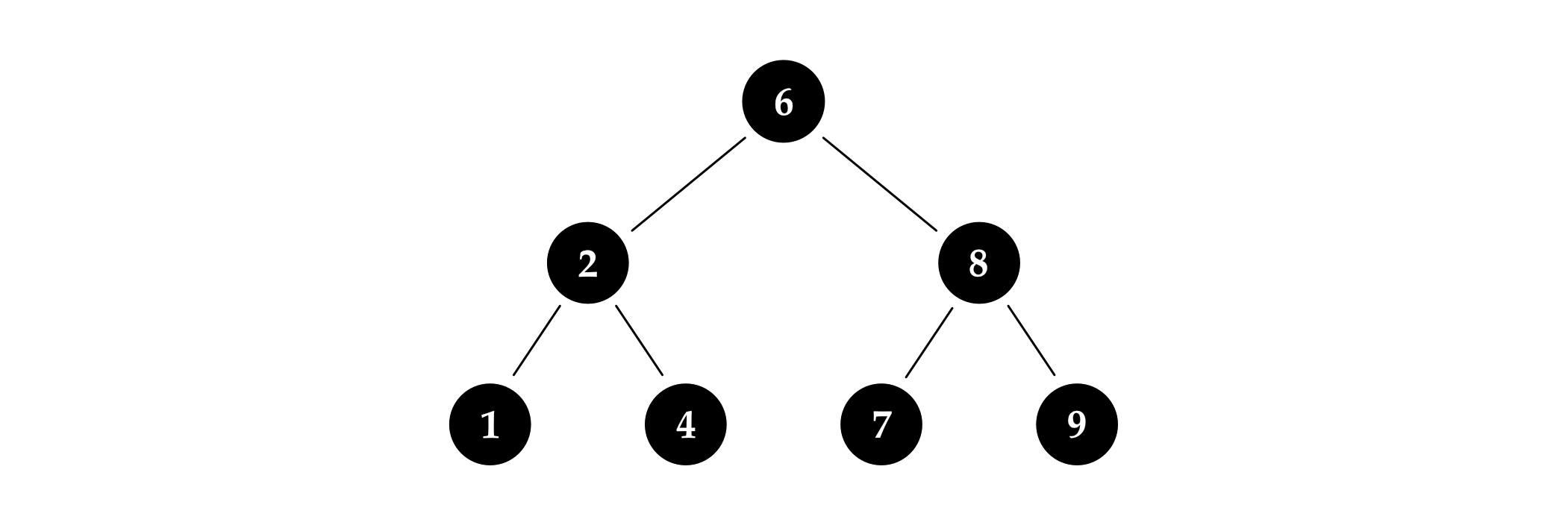 Figure 4.3: An example red-black tree where every node is black.