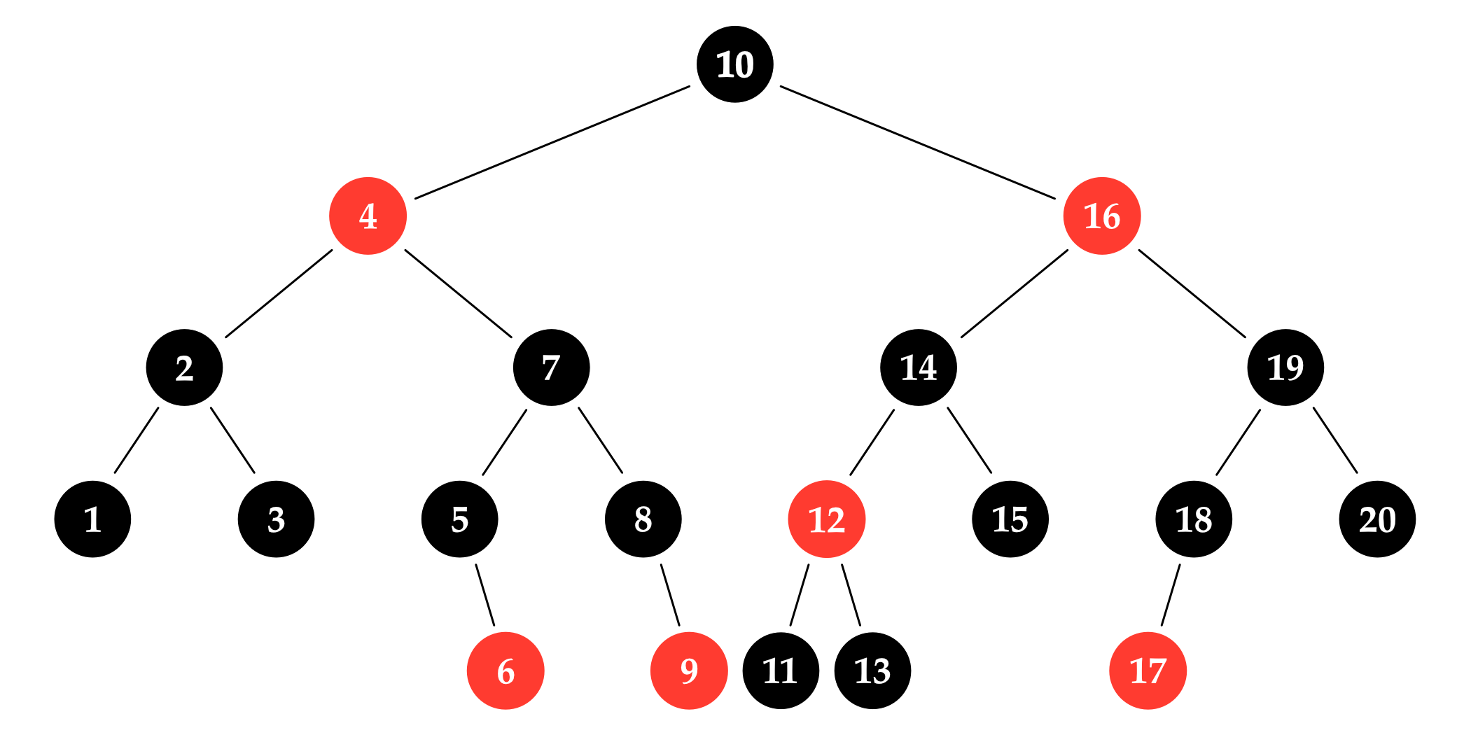 Figure 4.2: An example red-black tree.