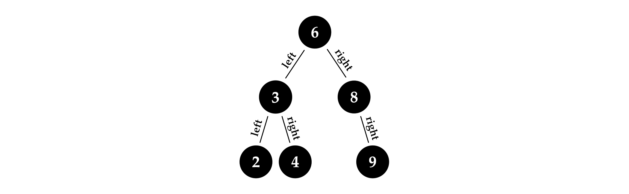 Figure 4.1: A binary search tree. Node 6 is the root node and nodes 6, 3, and 8 are internal nodes, while nodes 2, 4, and 9 are leaves.