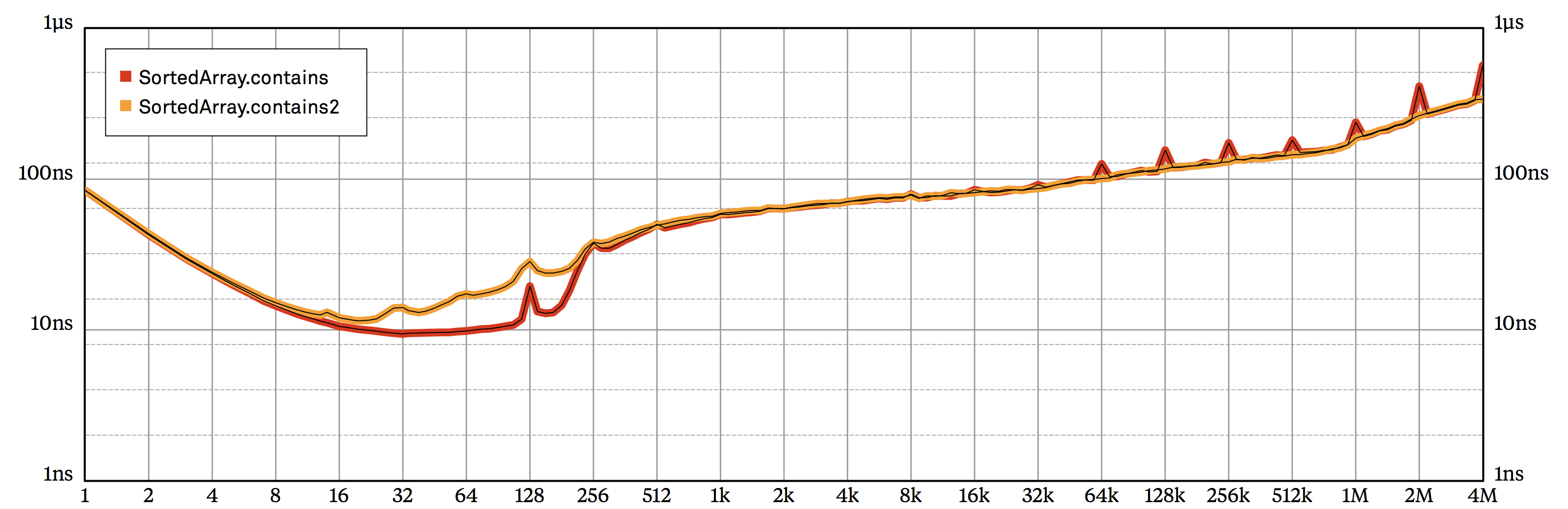 Figure 2.3: Comparing the performance of binary search (contains) to a variant that prevents cache line aliasing by selecting slightly off-center indices for the middle value (contains2).