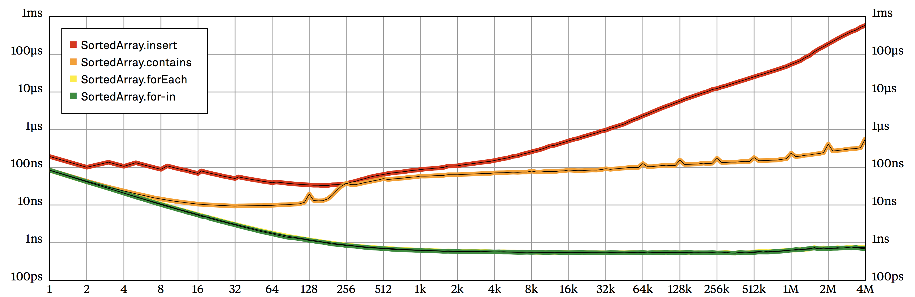 Figure 2.2: Benchmark results for SortedArray operations, plotting input size vs. average execution time for a single operation on a log-log chart.